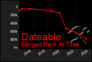 Total Graph of Dateable