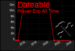 Total Graph of Dateable