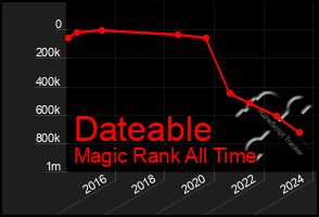 Total Graph of Dateable