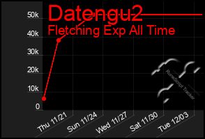 Total Graph of Datengu2