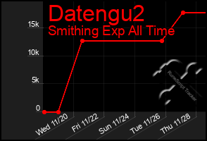 Total Graph of Datengu2