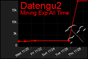 Total Graph of Datengu2