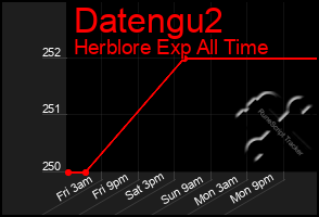 Total Graph of Datengu2