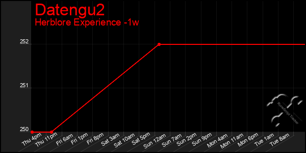 Last 7 Days Graph of Datengu2