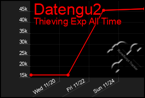 Total Graph of Datengu2