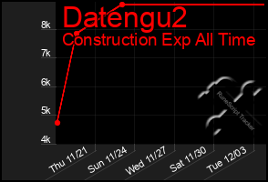 Total Graph of Datengu2