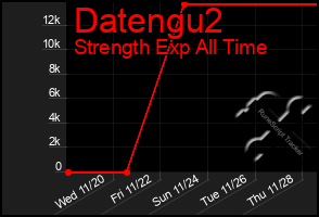 Total Graph of Datengu2