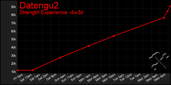 Last 31 Days Graph of Datengu2