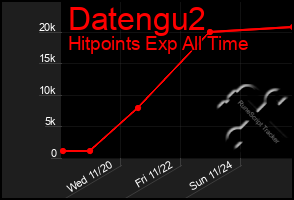 Total Graph of Datengu2