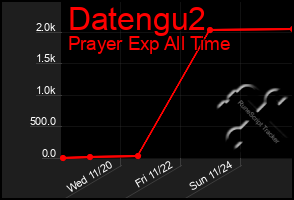 Total Graph of Datengu2