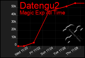 Total Graph of Datengu2