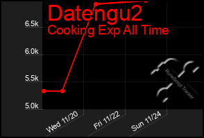 Total Graph of Datengu2