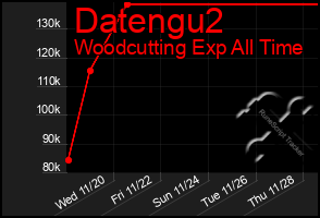 Total Graph of Datengu2