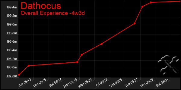 Last 31 Days Graph of Dathocus