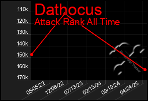 Total Graph of Dathocus