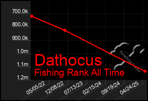 Total Graph of Dathocus