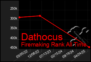 Total Graph of Dathocus