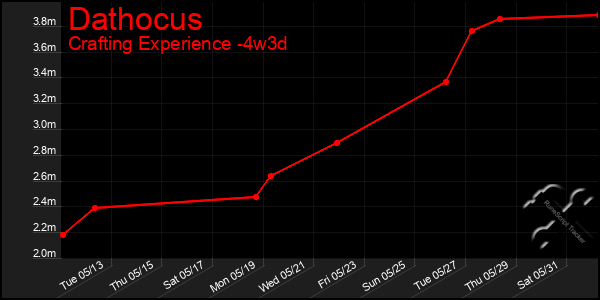Last 31 Days Graph of Dathocus