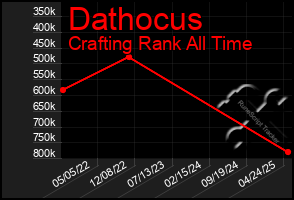 Total Graph of Dathocus