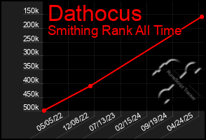 Total Graph of Dathocus