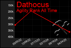 Total Graph of Dathocus