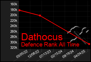 Total Graph of Dathocus