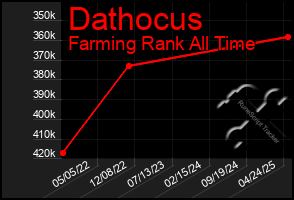 Total Graph of Dathocus