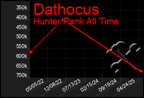Total Graph of Dathocus