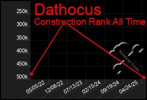 Total Graph of Dathocus