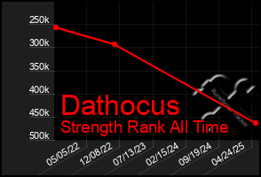 Total Graph of Dathocus