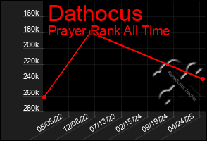 Total Graph of Dathocus