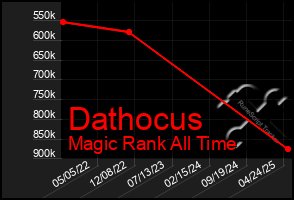 Total Graph of Dathocus
