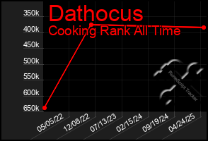 Total Graph of Dathocus