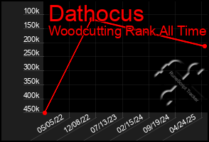 Total Graph of Dathocus