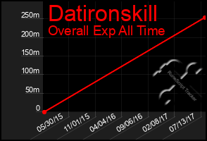 Total Graph of Datironskill