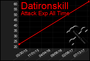 Total Graph of Datironskill