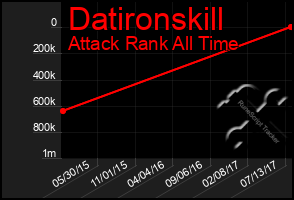 Total Graph of Datironskill