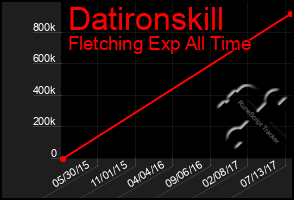 Total Graph of Datironskill