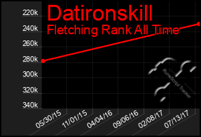 Total Graph of Datironskill