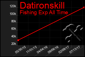 Total Graph of Datironskill