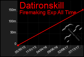 Total Graph of Datironskill