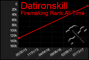 Total Graph of Datironskill