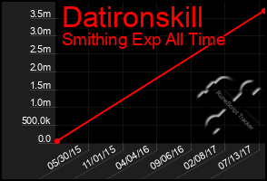 Total Graph of Datironskill