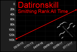 Total Graph of Datironskill