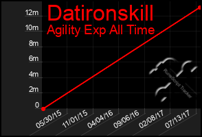 Total Graph of Datironskill