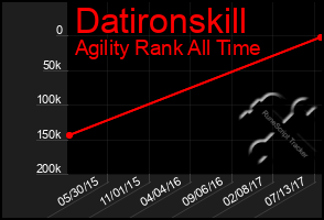 Total Graph of Datironskill