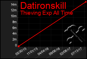 Total Graph of Datironskill