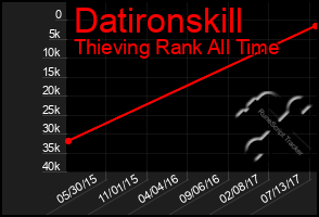 Total Graph of Datironskill