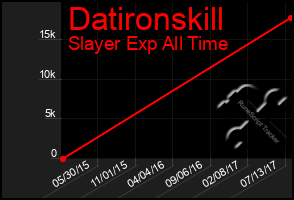 Total Graph of Datironskill