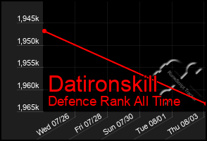 Total Graph of Datironskill